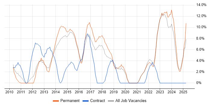Job vacancy trend for ETL in Walsall Job vacancy trend for ETL in Walsall