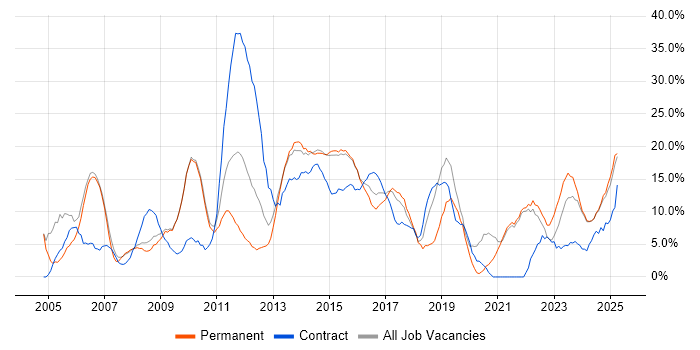 Job vacancy trend for Finance in Walsall
