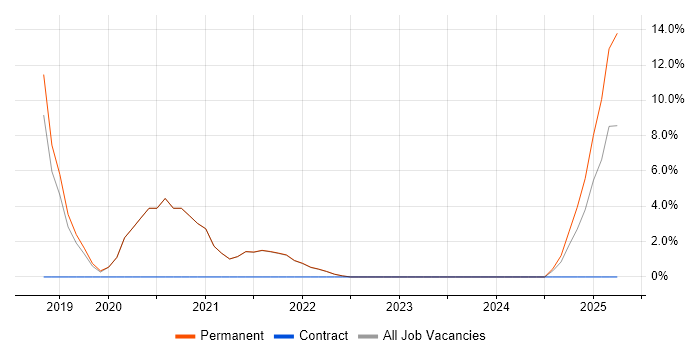 Job vacancy trend for Fintech in Walsall