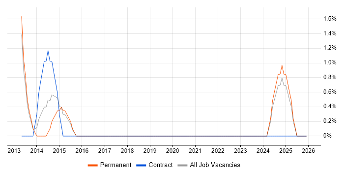 FMCG job vacancy trend in Walsall
