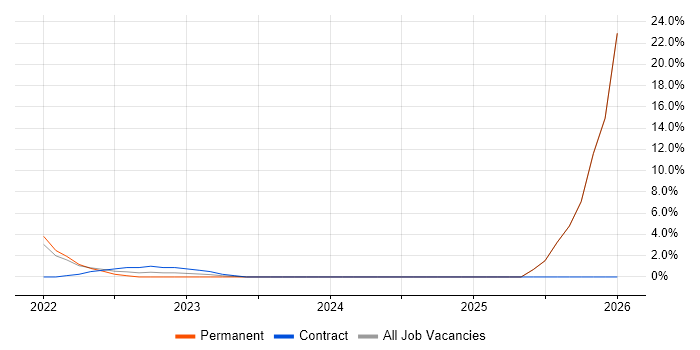 Fortinet job vacancy trend in Walsall