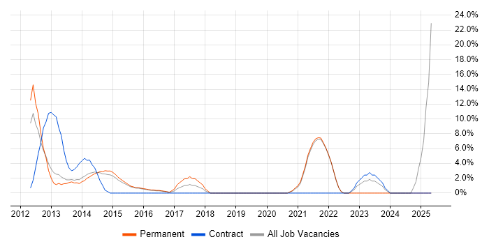 Job vacancy trend for Front-End Developer (Client-Side Developer) in Walsall