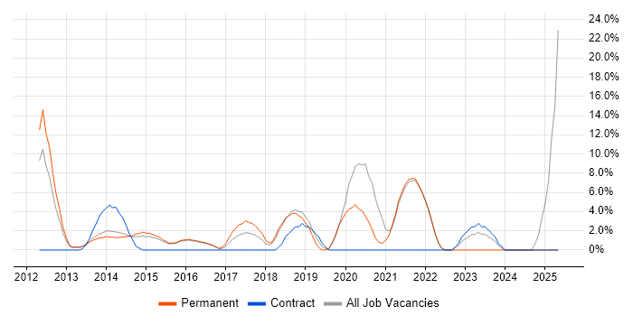 Job vacancy trend for Front End Development in Walsall Job vacancy trend for Front End Development in Walsall