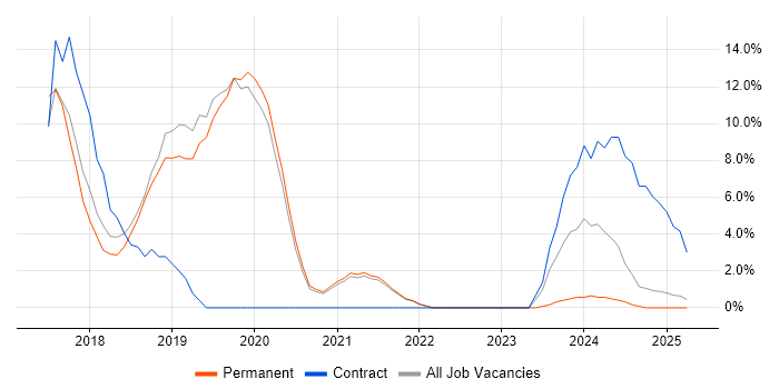 Job vacancy trend for Full-Stack Development in Walsall Job vacancy trend for Full-Stack Development in Walsall