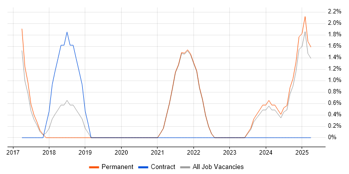 Job vacancy trend for GDPR in Walsall
