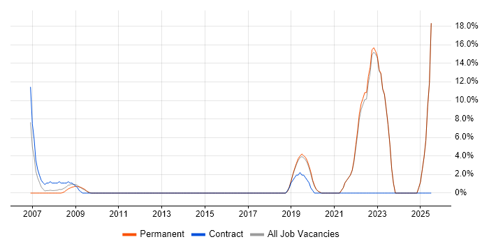 Job vacancy trend for GIS in Walsall