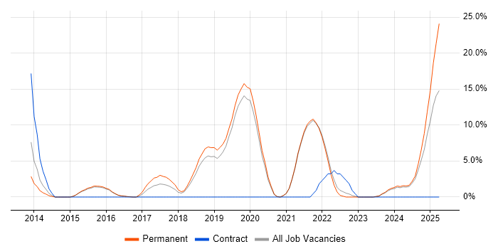 Job vacancy trend for Git in Walsall