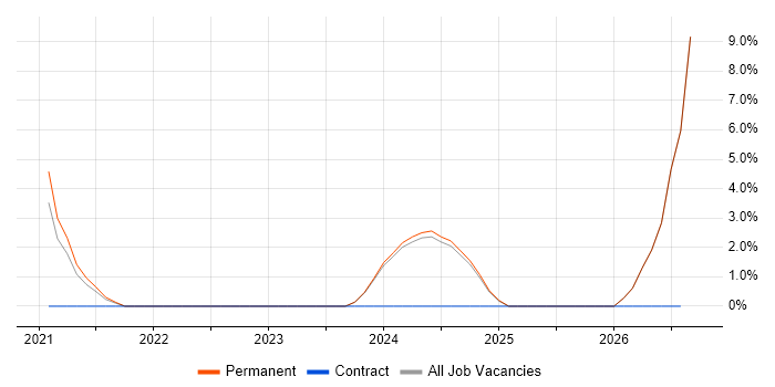 Google Workspace job vacancy trend in Walsall