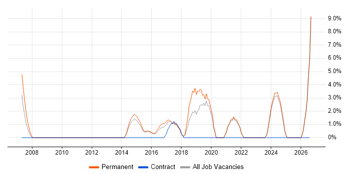 Google job vacancy trend in Walsall
