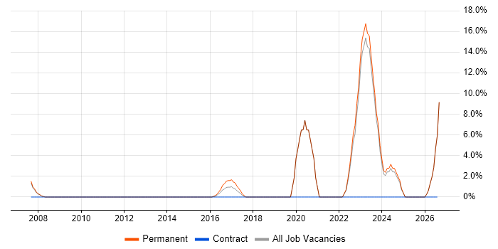 HNC job vacancy trend in Walsall