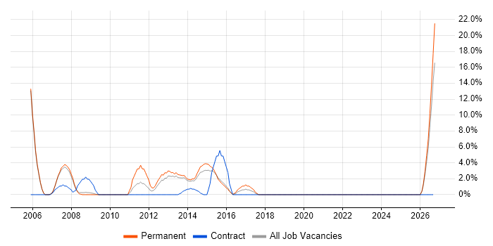 HND job vacancy trend in Walsall