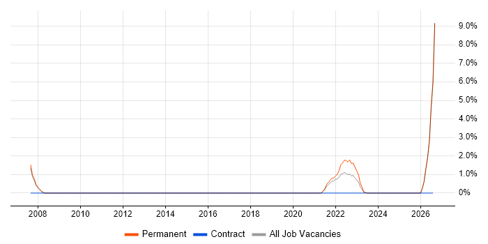 Housing Association job vacancy trend in Walsall