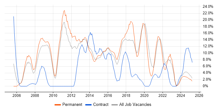 Job vacancy trend for HTML in Walsall