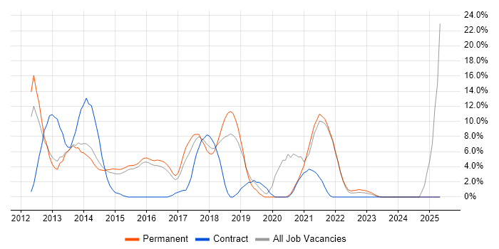 Job vacancy trend for HTML5 in Walsall Job vacancy trend for HTML5 in Walsall