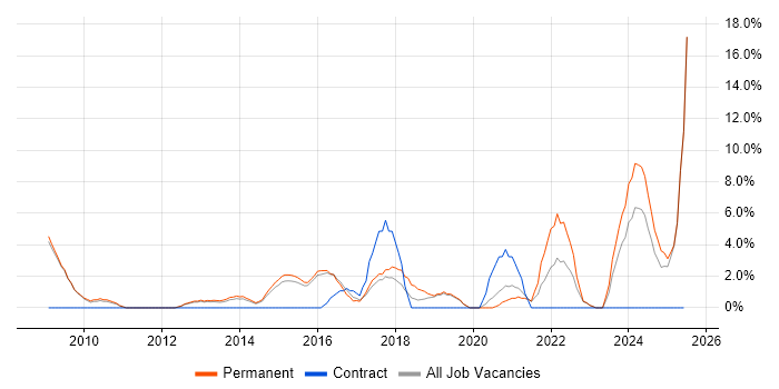 Job vacancy trend for Incident Management in Walsall