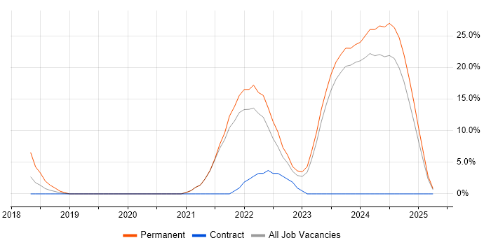 Job vacancy trend for Inclusion and Diversity in Walsall