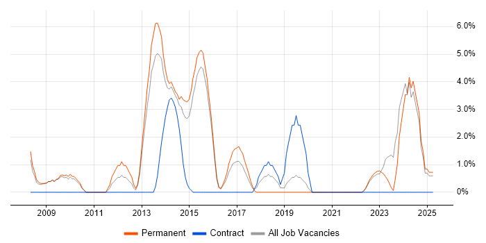Job vacancy trend for Influencing Skills in Walsall