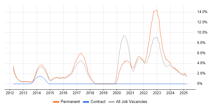 Job vacancy trend for Information Security in Walsall