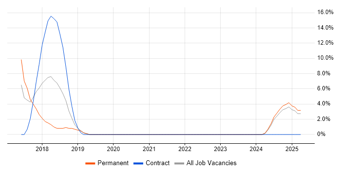 Job vacancy trend for IoT in Walsall