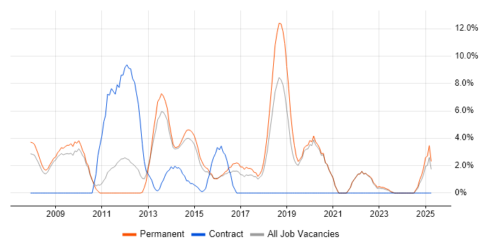 Job vacancy trend for ISEB in Walsall Job vacancy trend for ISEB in Walsall