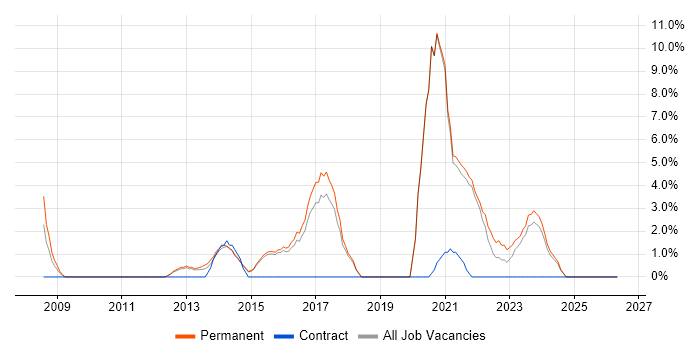 ISO/IEC 27001 job vacancy trend in Walsall