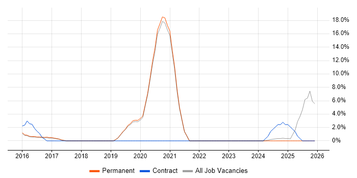 ISTQB job vacancy trend in Walsall