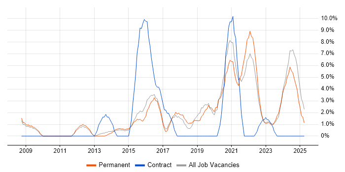 Job vacancy trend for IT Engineer in Walsall