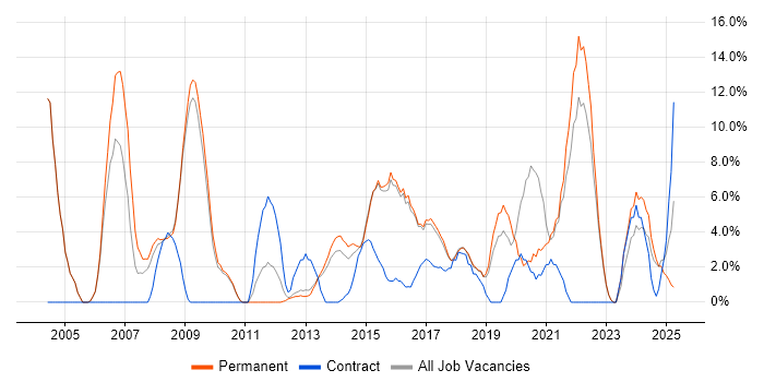 Job vacancy trend for IT Manager in Walsall
