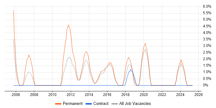 Job vacancy trend for IT Support Analyst in Walsall