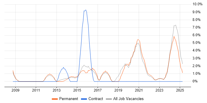 Job vacancy trend for IT Support Engineer in Walsall