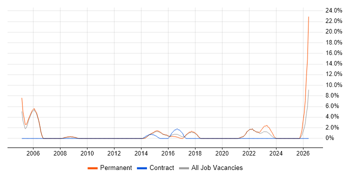 IT Support Technician job vacancy trend in Walsall