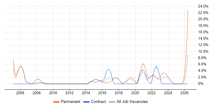 IT Technician job vacancy trend in Walsall