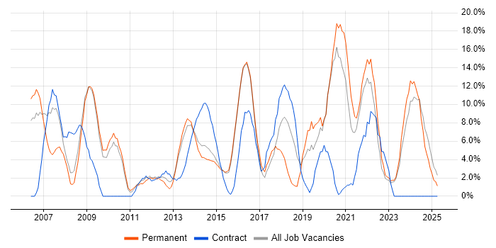 Job vacancy trend for ITIL in Walsall Job vacancy trend for ITIL in Walsall