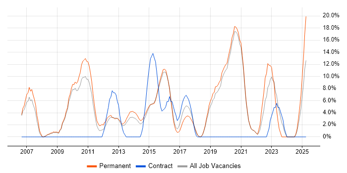 Job vacancy trend for Java in Walsall