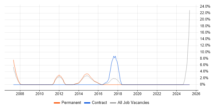 Job vacancy trend for JavaScript Developer in Walsall