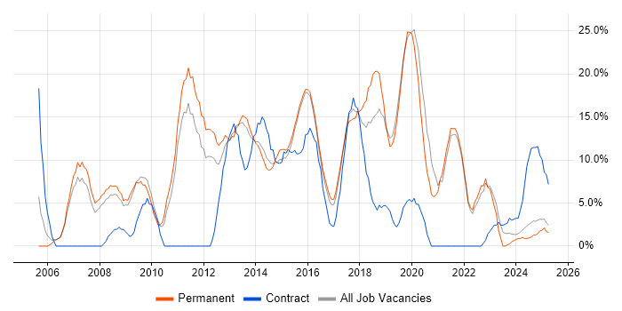 Job vacancy trend for JavaScript in Walsall