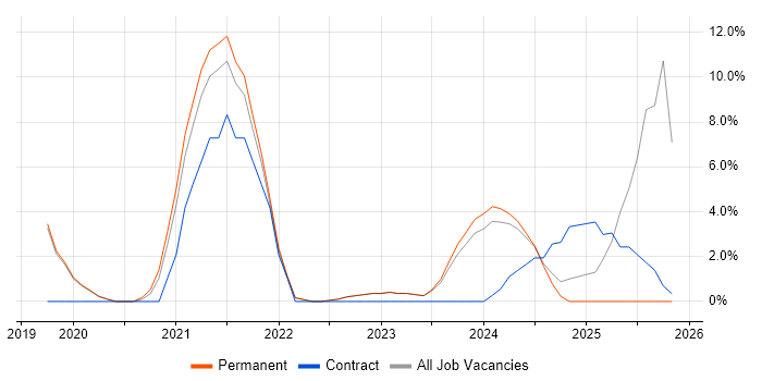 JIRA job vacancy trend in Walsall