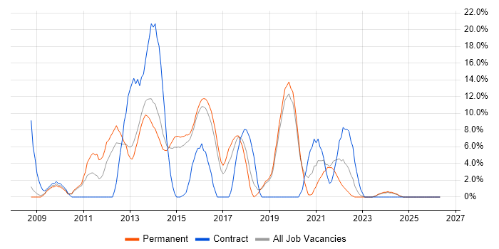 jQuery job vacancy trend in Walsall