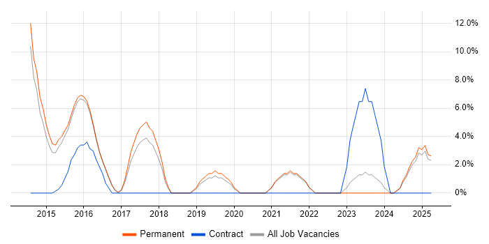 Job vacancy trend for JSON in Walsall