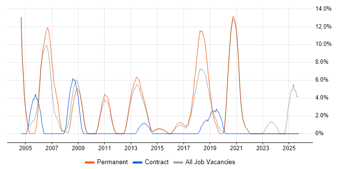 Junior job vacancy trend in Walsall