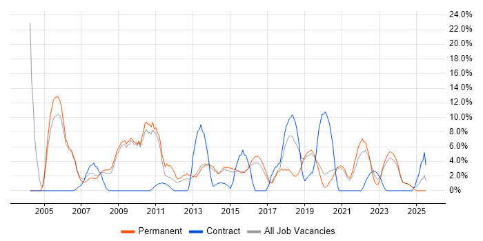 Job vacancy trend for LAN in Walsall