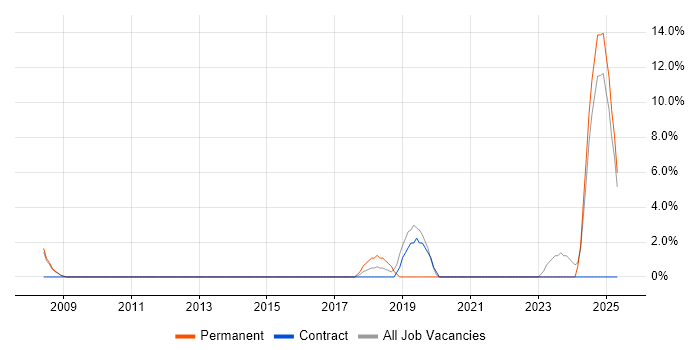 Job vacancy trend for Law in Walsall