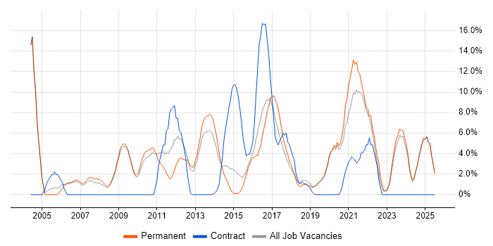 Job vacancy trend for Lead in Walsall