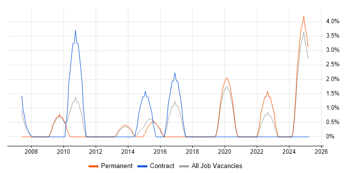 Job vacancy trend for Legacy Systems in Walsall