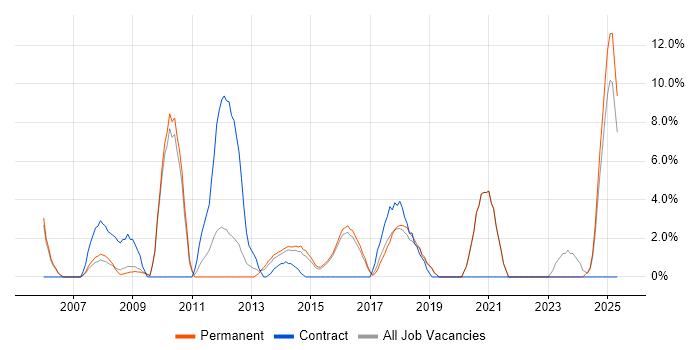 Job vacancy trend for Legal in Walsall