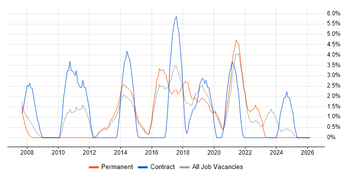 Line Management job vacancy trend in Walsall