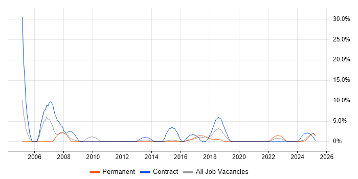 Job vacancy trend for Local Government in Walsall Job vacancy trend for Local Government in Walsall