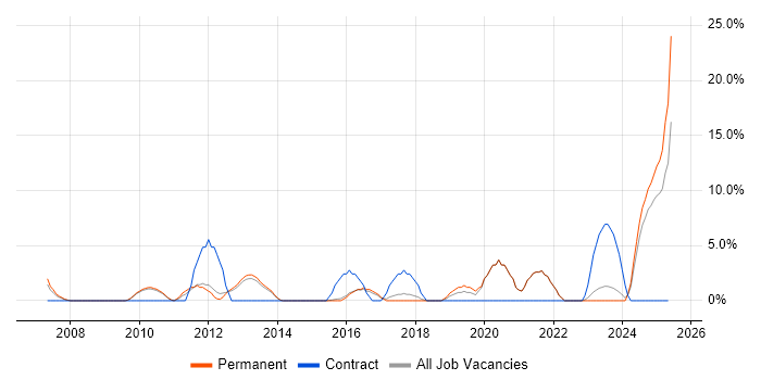 Job vacancy trend for Logistics in Walsall