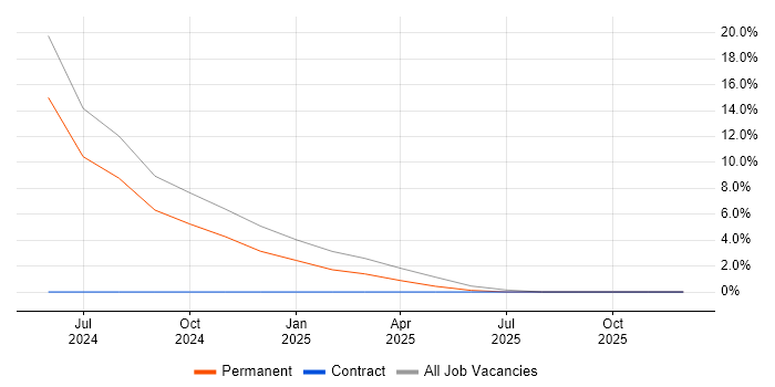 LPIC job vacancy trend in Walsall