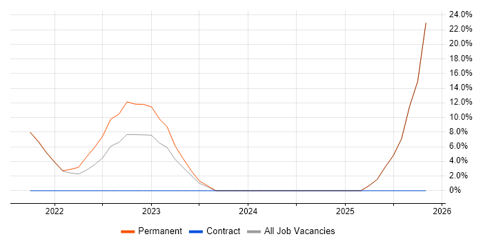 Machine Learning job vacancy trend in Walsall